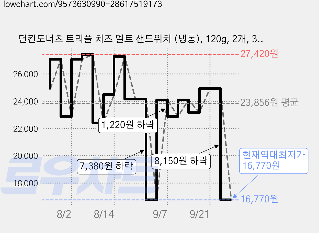 던킨도너츠 트리플 치즈 멜트 샌드위치 (냉동), 120g, 2개, 3개입 가격 변동 차트, 현재가 16,770원, 역대최저가