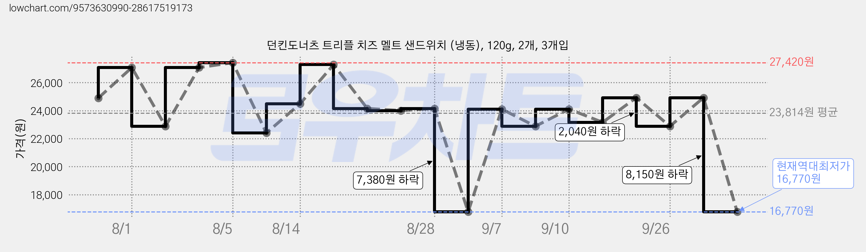던킨도너츠 트리플 치즈 멜트 샌드위치 (냉동), 120g, 2개, 3개입 가격 변동 차트, 현재가 16,770원, 역대최저가