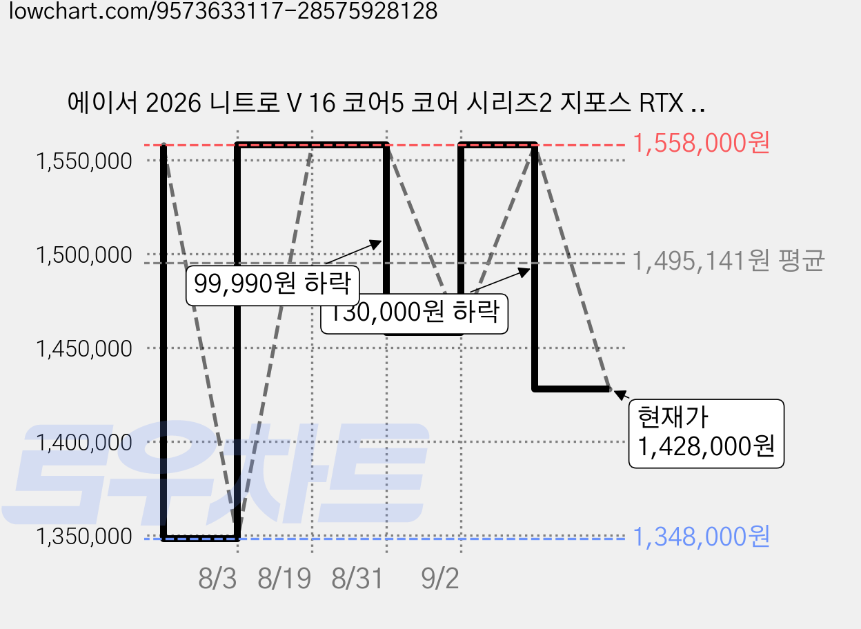 에이서 2026 니트로 V 16 코어5 코어 시리즈2 지포스 RTX 5050, 블랙, ANV16-I31-514Z, 512GB, 16GB, WIN11 Home 가격 변동 차트, 현재가 1,428,000원, 관측 최저가 1,348,000원