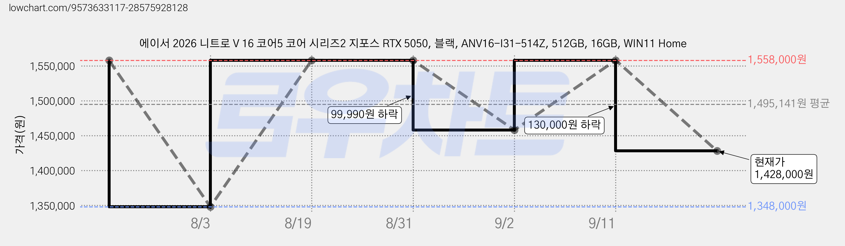 에이서 2026 니트로 V 16 코어5 코어 시리즈2 지포스 RTX 5050, 블랙, ANV16-I31-514Z, 512GB, 16GB, WIN11 Home 가격 변동 차트, 현재가 1,428,000원, 관측 최저가 1,348,000원