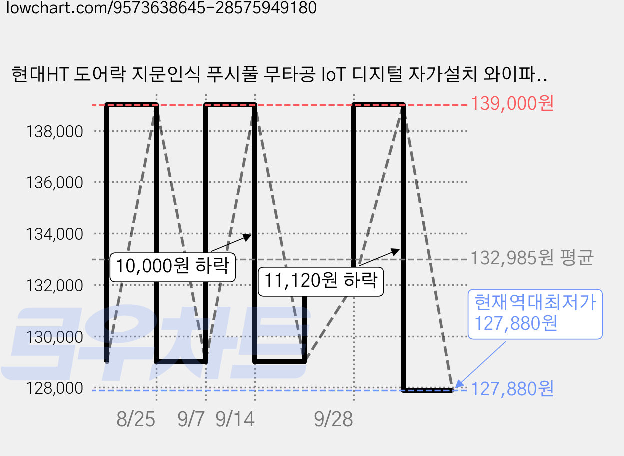 현대HT 도어락 지문인식 푸시풀 무타공 IoT 디지털 자가설치 와이파이 모듈 별도 구매, 고객직접설치, TDL-P1102F Wi-Fi 가격 변동 차트, 현재가 127,880원, 역대최저가