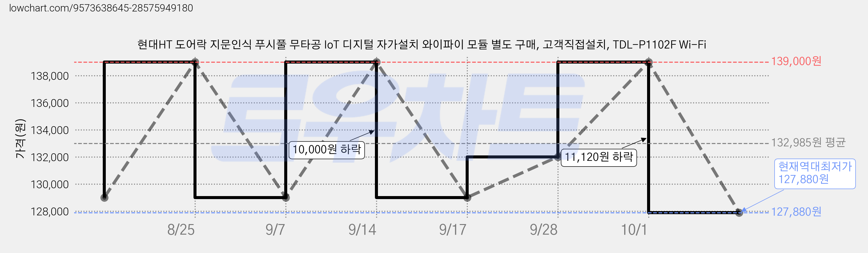 현대HT 도어락 지문인식 푸시풀 무타공 IoT 디지털 자가설치 와이파이 모듈 별도 구매, 고객직접설치, TDL-P1102F Wi-Fi 가격 변동 차트, 현재가 127,880원, 역대최저가