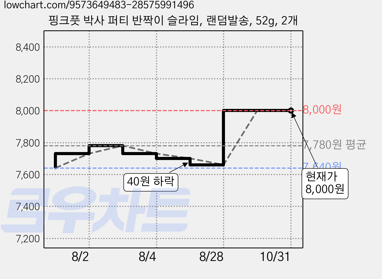핑크풋 박사 퍼티 반짝이 슬라임, 랜덤발송, 52g, 2개 가격 변동 차트, 현재가 8,000원, 관측 최저가 7,640원