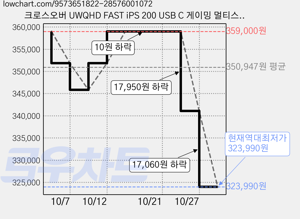 크로스오버 UWQHD FAST iPS 200 USB C 게이밍 멀티스탠드 모니터, 86.42cm, 34U5iM(일반) 가격 변동 차트, 현재가 323,990원, 역대최저가