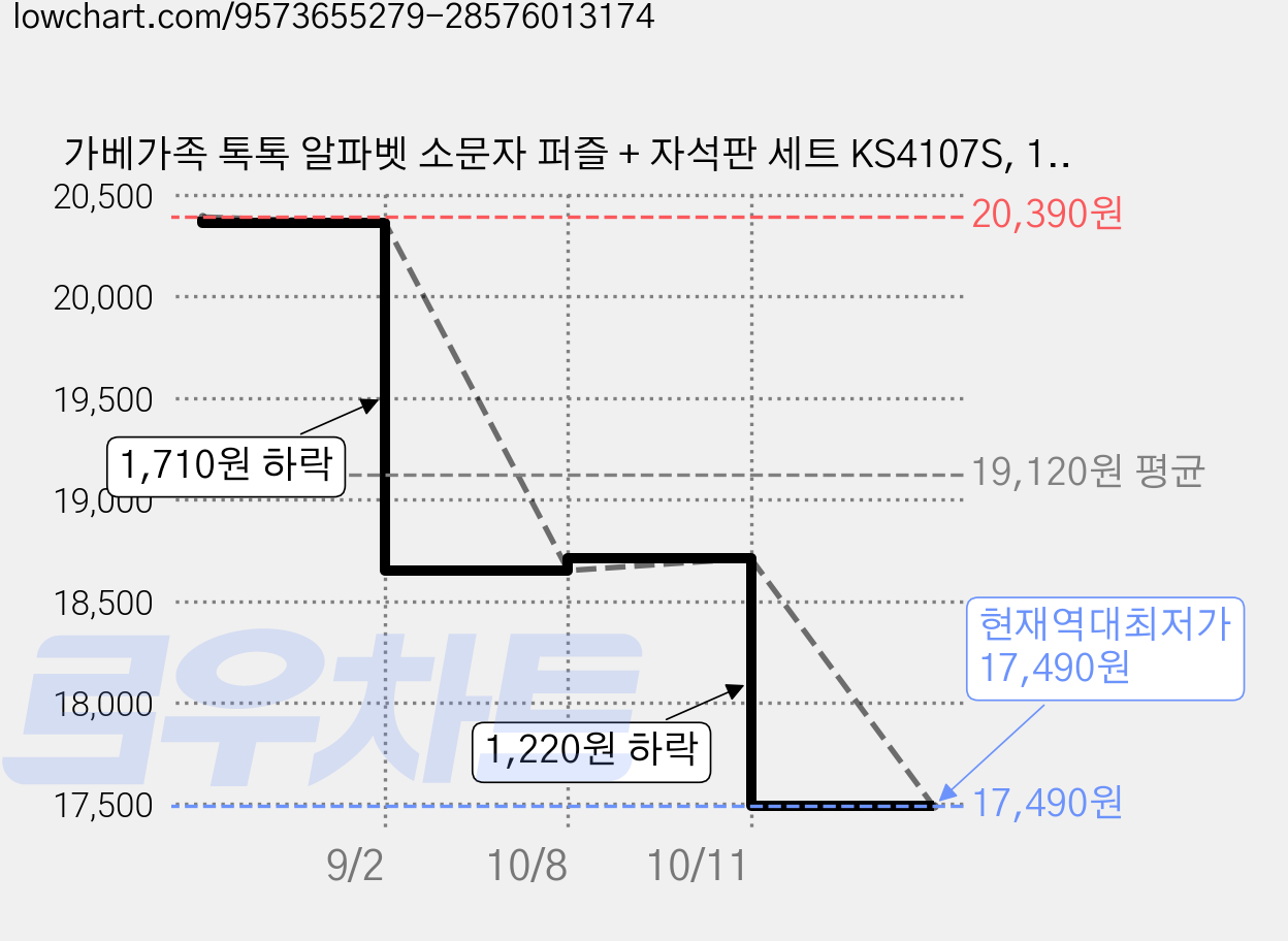 가베가족 톡톡 알파벳 소문자 퍼즐 + 자석판 세트 KS4107S, 1세트, 26피스 가격 변동 차트, 현재가 17,490원, 역대최저가