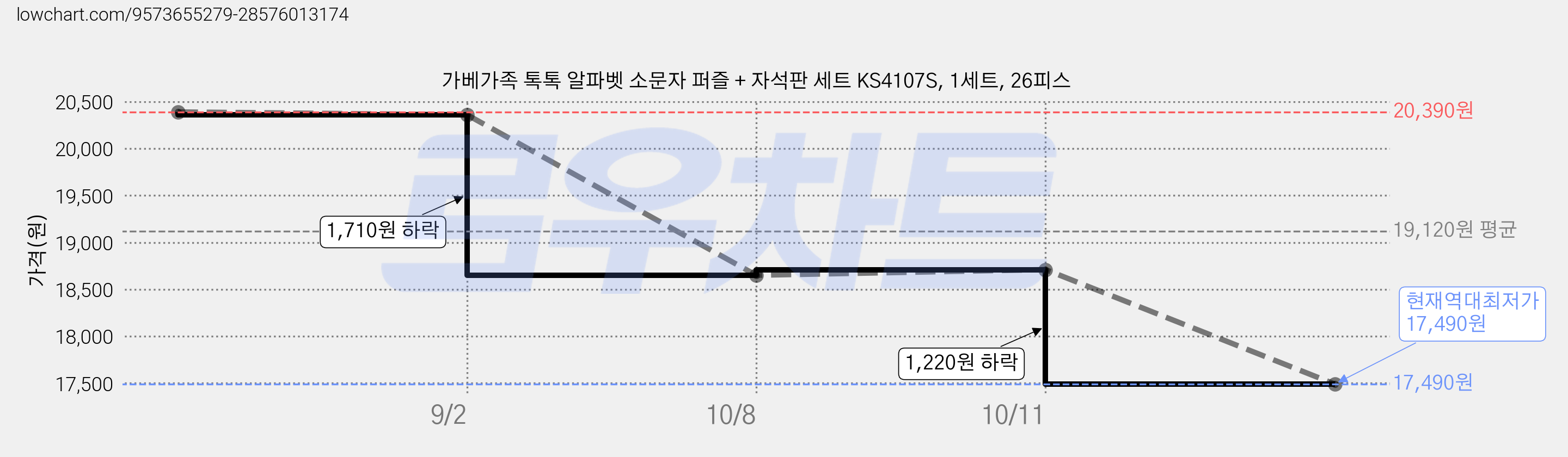 가베가족 톡톡 알파벳 소문자 퍼즐 + 자석판 세트 KS4107S, 1세트, 26피스 가격 변동 차트, 현재가 17,490원, 역대최저가