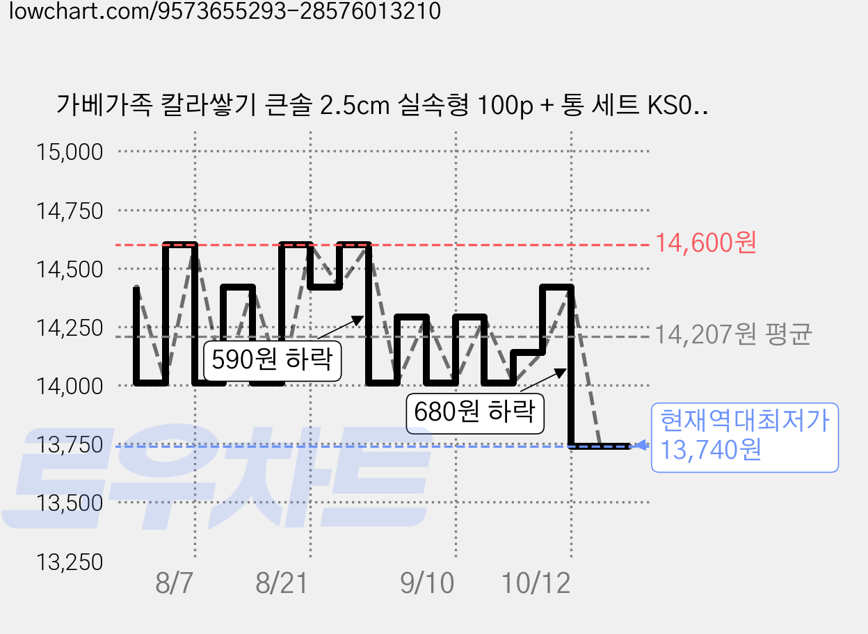 가베가족 칼라쌓기 큰솔 2.5cm 실속형 100p + 통 세트 KS0158, 혼합색상, 1세트 가격 변동 차트, 현재가 13,740원, 역대최저가
