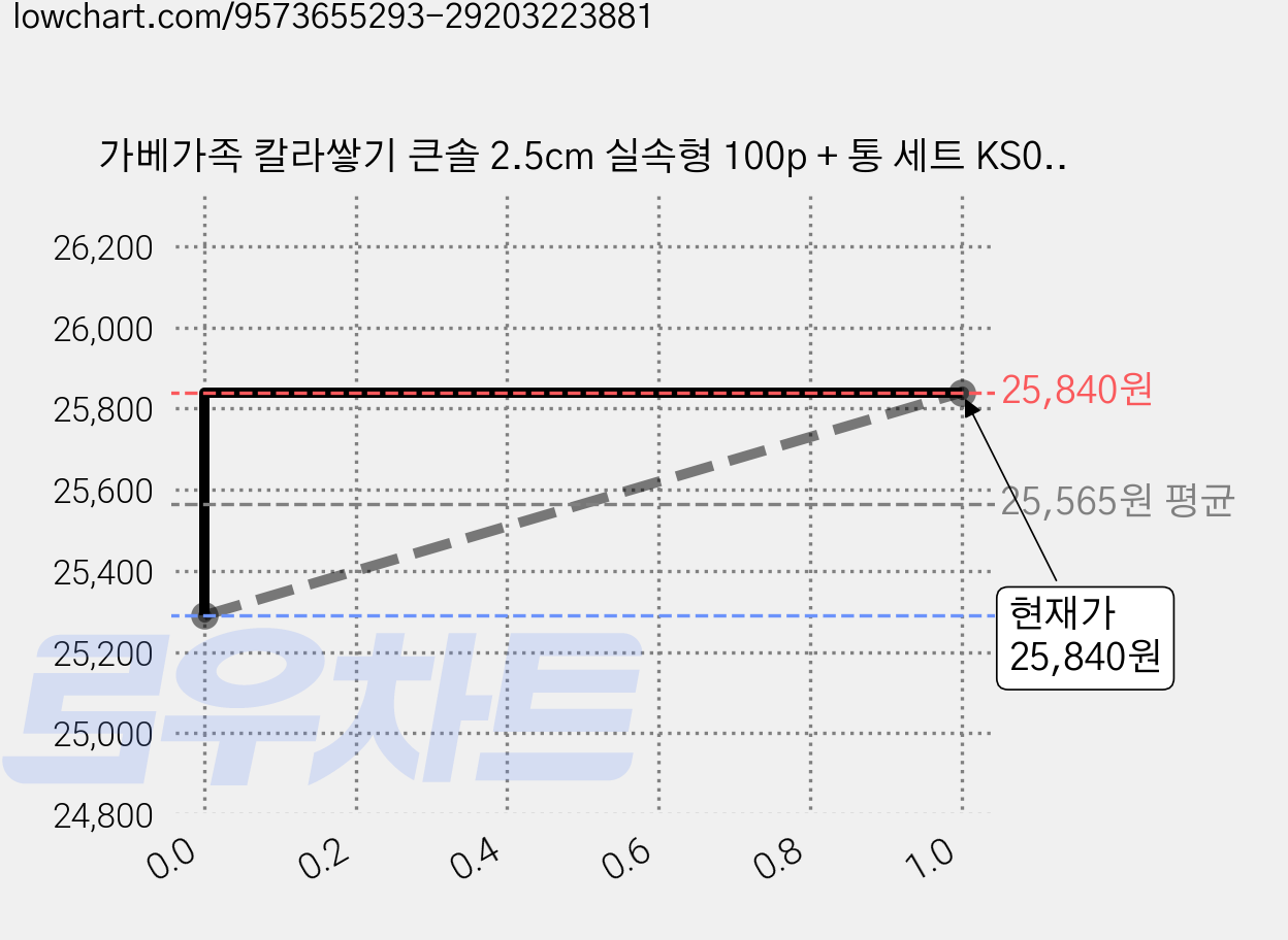 가베가족 칼라쌓기 큰솔 2.5cm 실속형 100p + 통 세트 KS0158, 혼합색상, 2세트 가격 변동 차트, 현재가 25,840원, 관측 최저가 25,290원