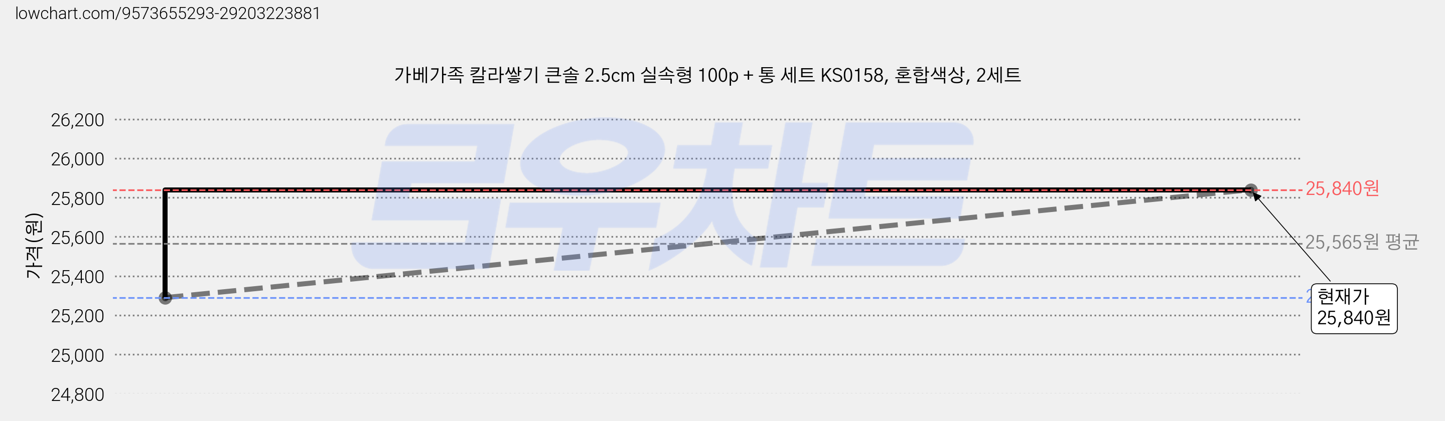 가베가족 칼라쌓기 큰솔 2.5cm 실속형 100p + 통 세트 KS0158, 혼합색상, 2세트 가격 변동 차트, 현재가 25,840원, 관측 최저가 25,290원