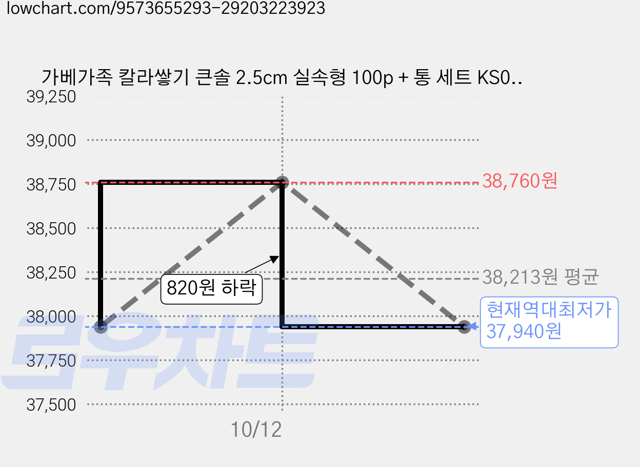 가베가족 칼라쌓기 큰솔 2.5cm 실속형 100p + 통 세트 KS0158, 혼합색상, 3세트 가격 변동 차트, 현재가 37,940원, 역대최저가