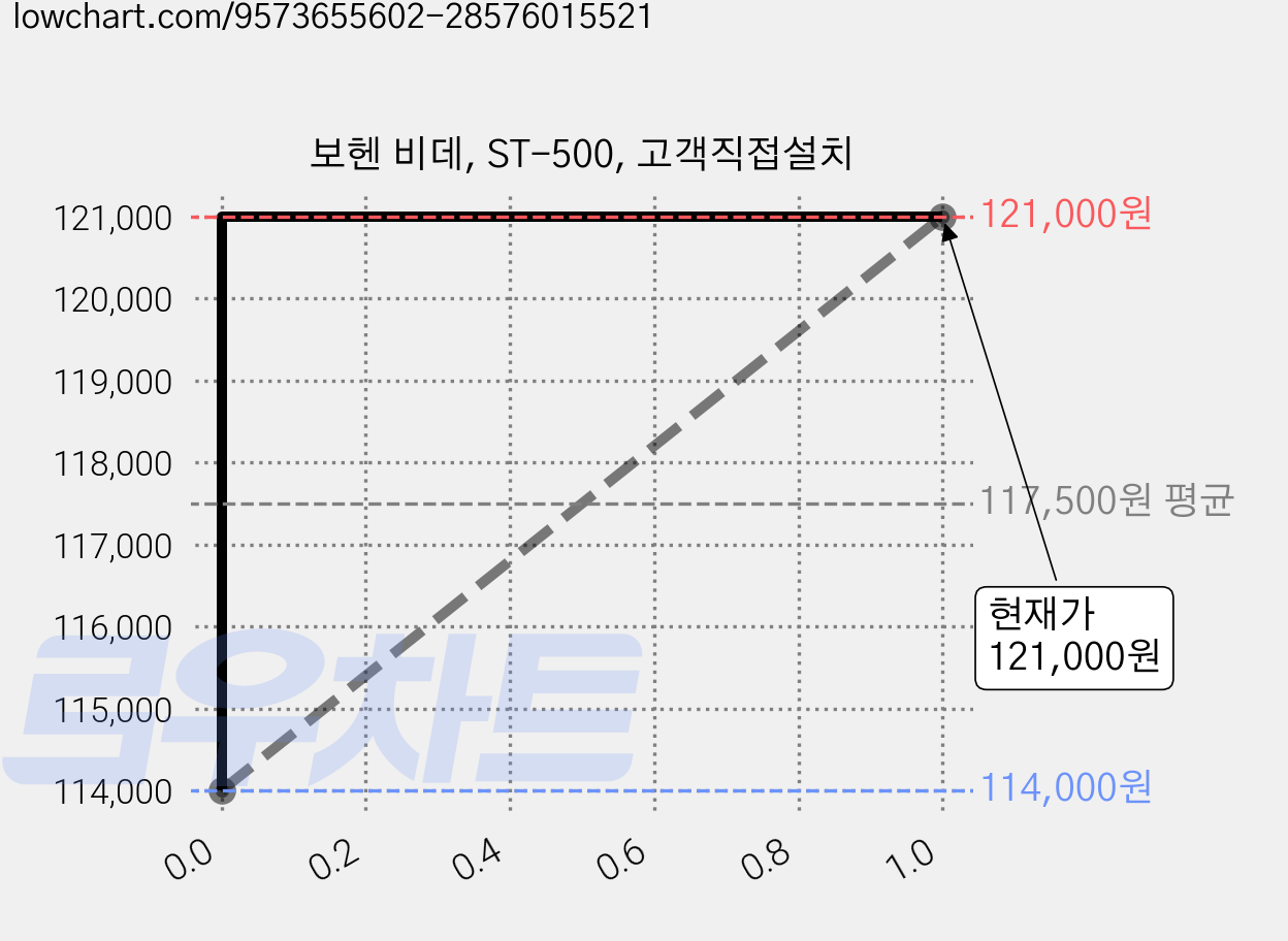 보헨 비데, ST-500, 고객직접설치 가격 변동 차트, 현재가 121,000원, 관측 최저가 114,000원
