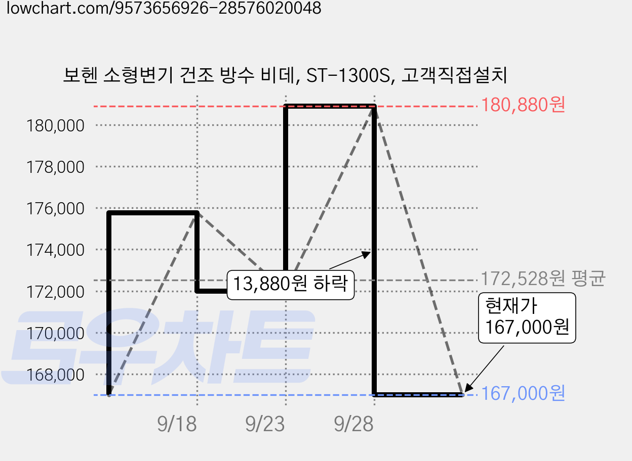 보헨 소형변기 건조 방수 비데, ST-1300S, 고객직접설치 가격 변동 차트, 현재가 167,000원, 관측 최저가 134,780원