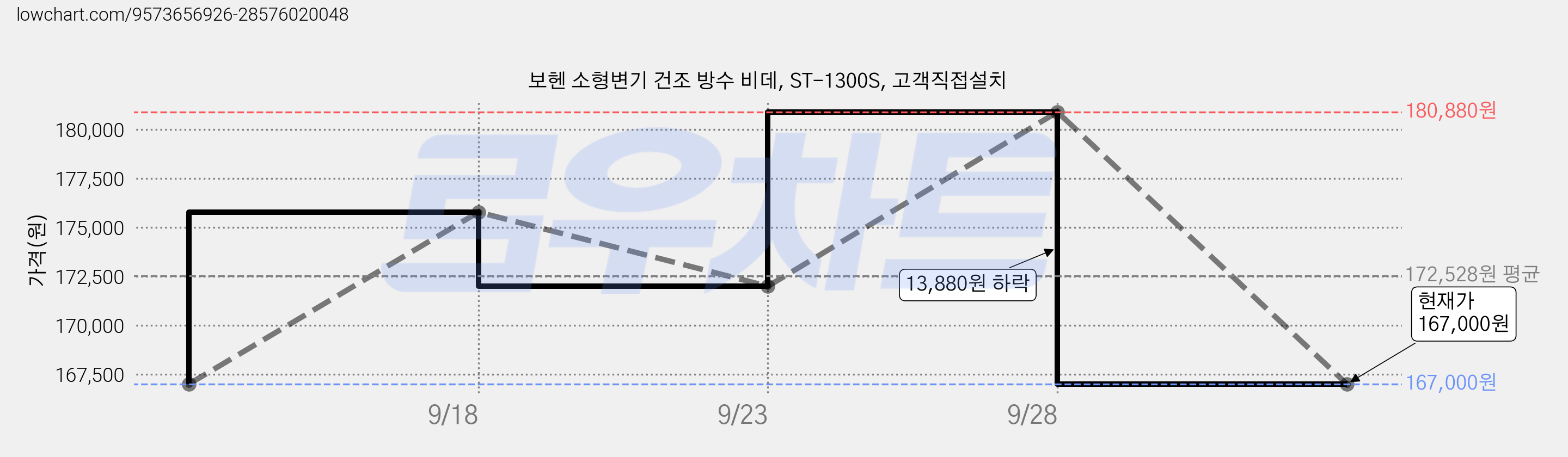보헨 소형변기 건조 방수 비데, ST-1300S, 고객직접설치 가격 변동 차트, 현재가 167,000원, 관측 최저가 134,780원