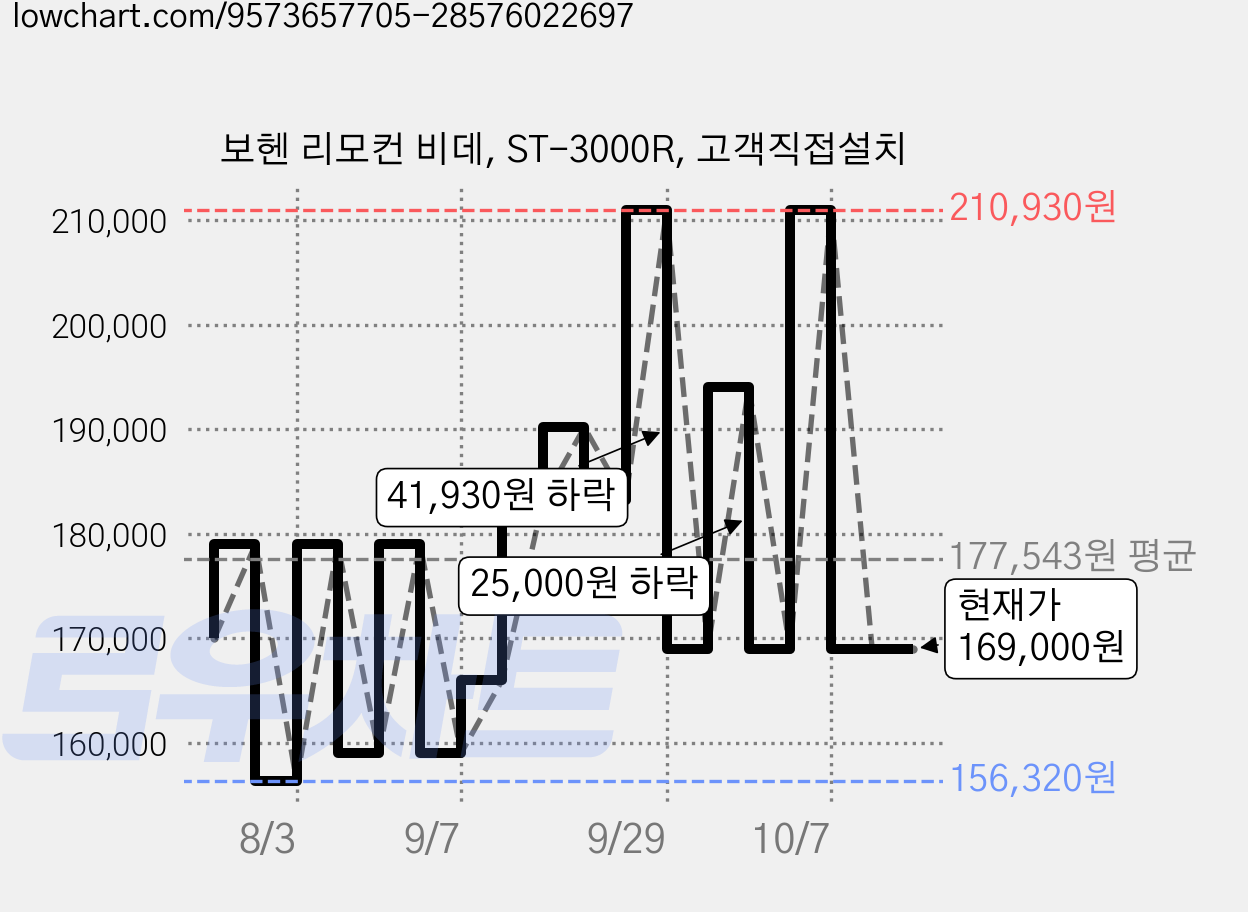 보헨 리모컨 비데, ST-3000R, 고객직접설치 가격 변동 차트, 현재가 169,000원, 관측 최저가 156,320원
