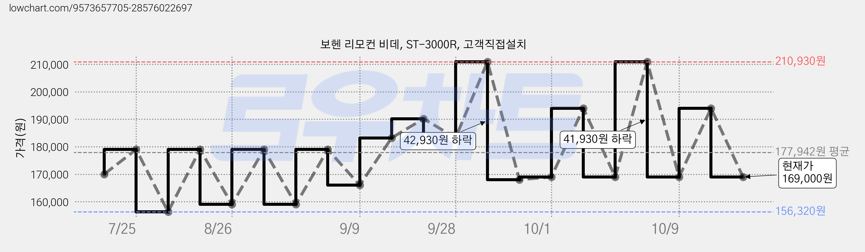 보헨 리모컨 비데, ST-3000R, 고객직접설치 가격 변동 차트, 현재가 169,000원, 관측 최저가 156,320원
