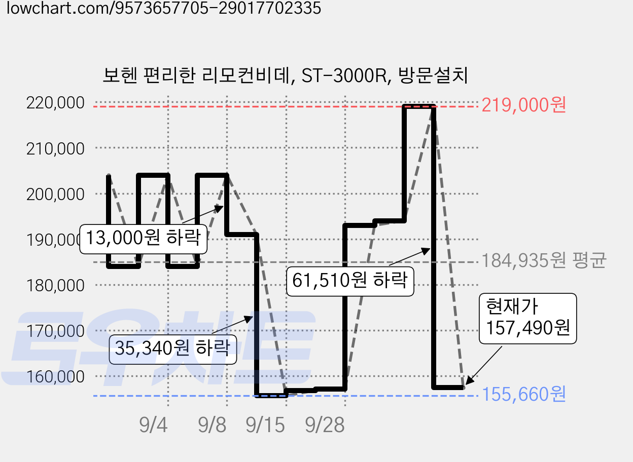 보헨 편리한 리모컨비데, ST-3000R, 방문설치 가격 변동 차트, 현재가 157,490원, 관측 최저가 155,660원