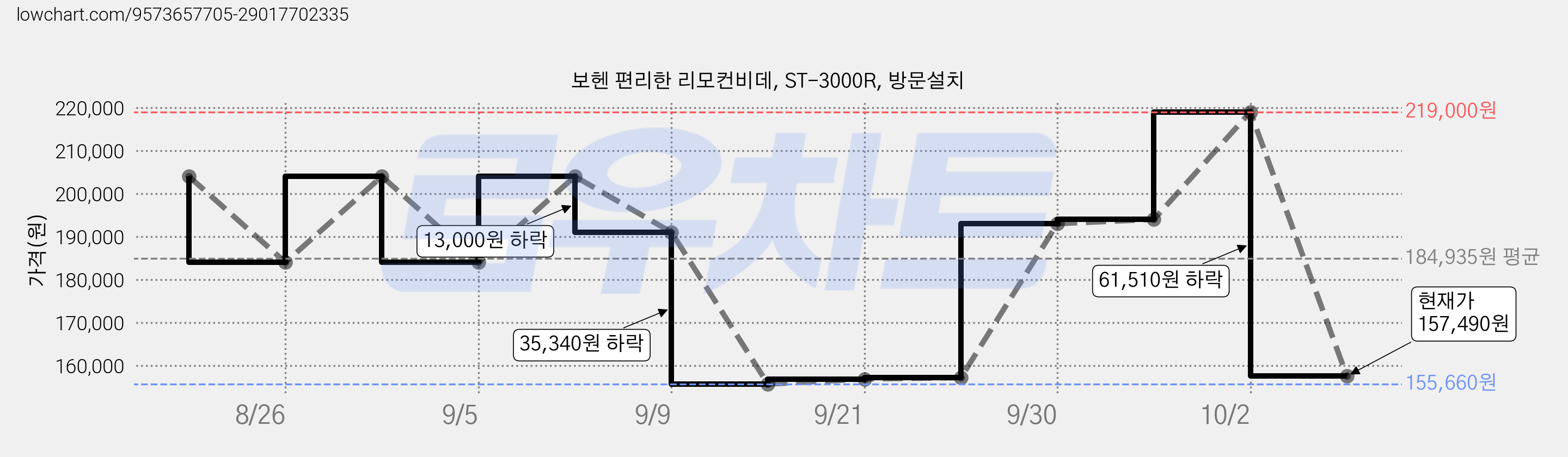 보헨 편리한 리모컨비데, ST-3000R, 방문설치 가격 변동 차트, 현재가 157,490원, 관측 최저가 155,660원