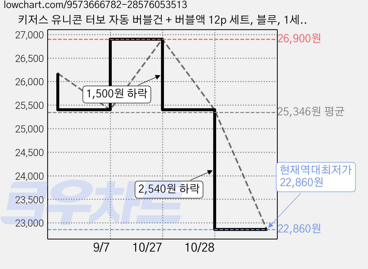 키저스 유니콘 터보 자동 버블건 + 버블액 12p 세트, 블루, 1세트 가격 변동 차트, 현재가 22,860원, 역대최저가