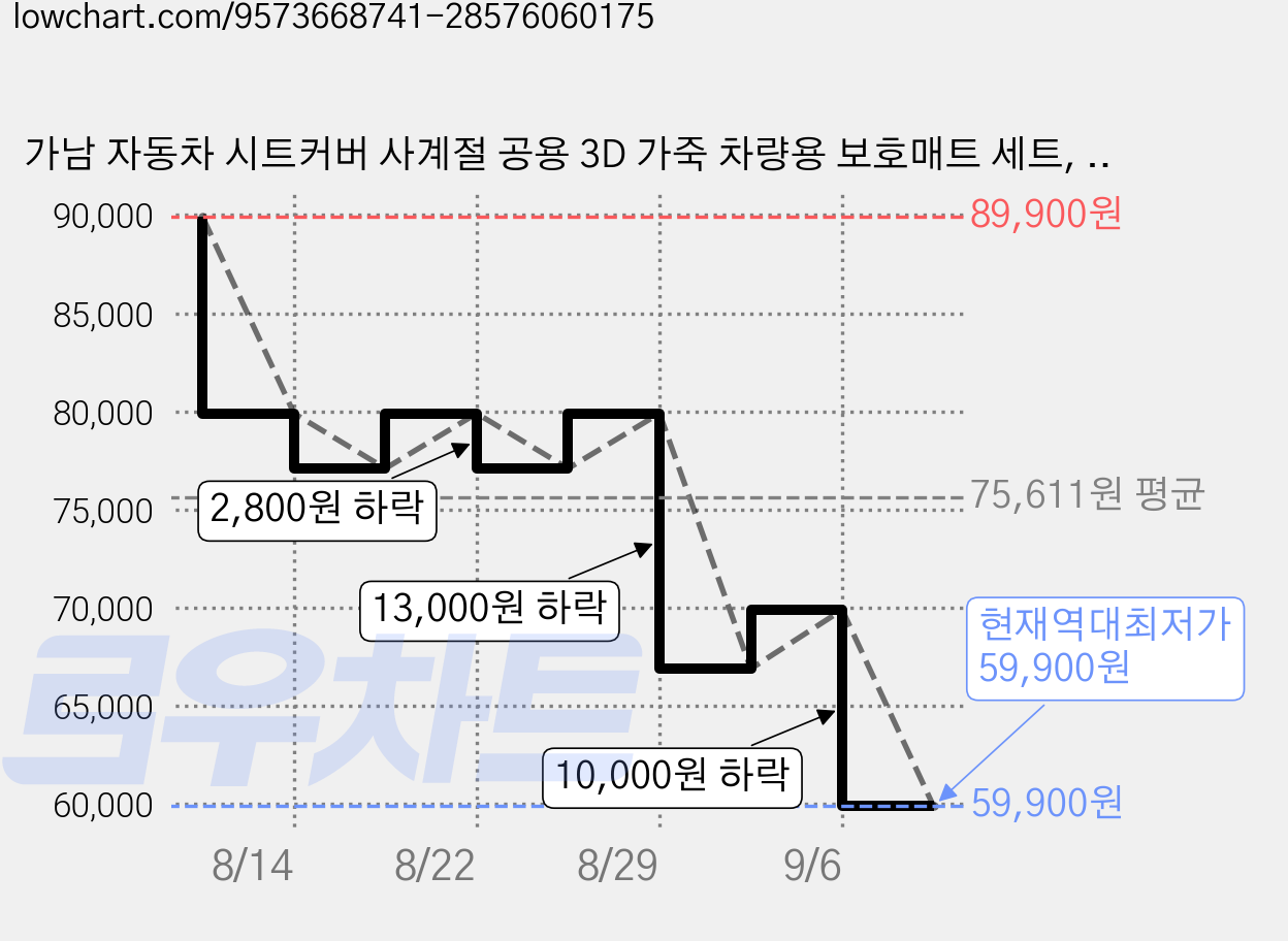 가남 자동차 시트커버 사계절 공용 3D 가죽 차량용 보호매트 세트, 1세트, 블랙 그레이 가격 변동 차트, 현재가 59,900원, 역대최저가