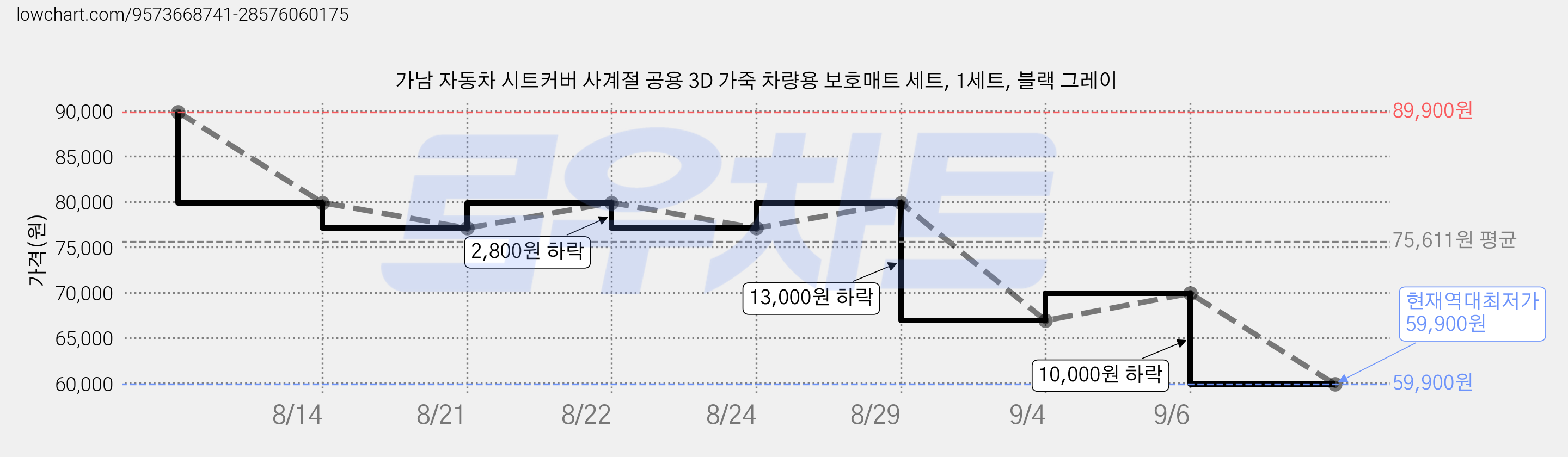 가남 자동차 시트커버 사계절 공용 3D 가죽 차량용 보호매트 세트, 1세트, 블랙 그레이 가격 변동 차트, 현재가 59,900원, 역대최저가