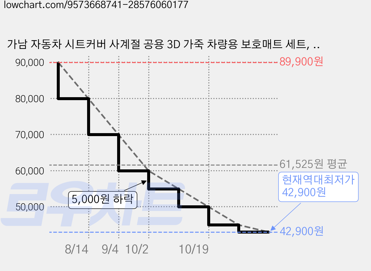 가남 자동차 시트커버 사계절 공용 3D 가죽 차량용 보호매트 세트, 1세트, 블랙 가격 변동 차트, 현재가 42,900원, 역대최저가