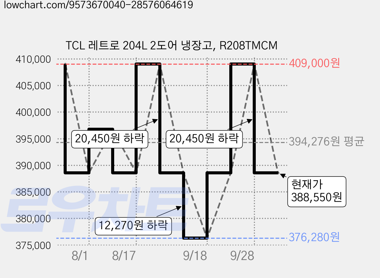 TCL 레트로 204L 2도어 냉장고, R208TMCM 가격 변동 차트, 현재가 388,550원, 관측 최저가 376,280원