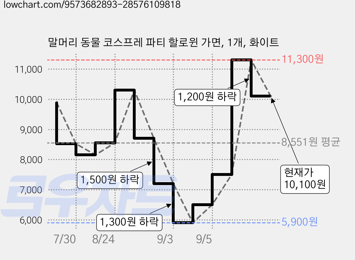 말머리 동물 코스프레 파티 할로윈 가면, 1개, 화이트 가격 변동 차트, 현재가 10,100원, 관측 최저가 5,900원