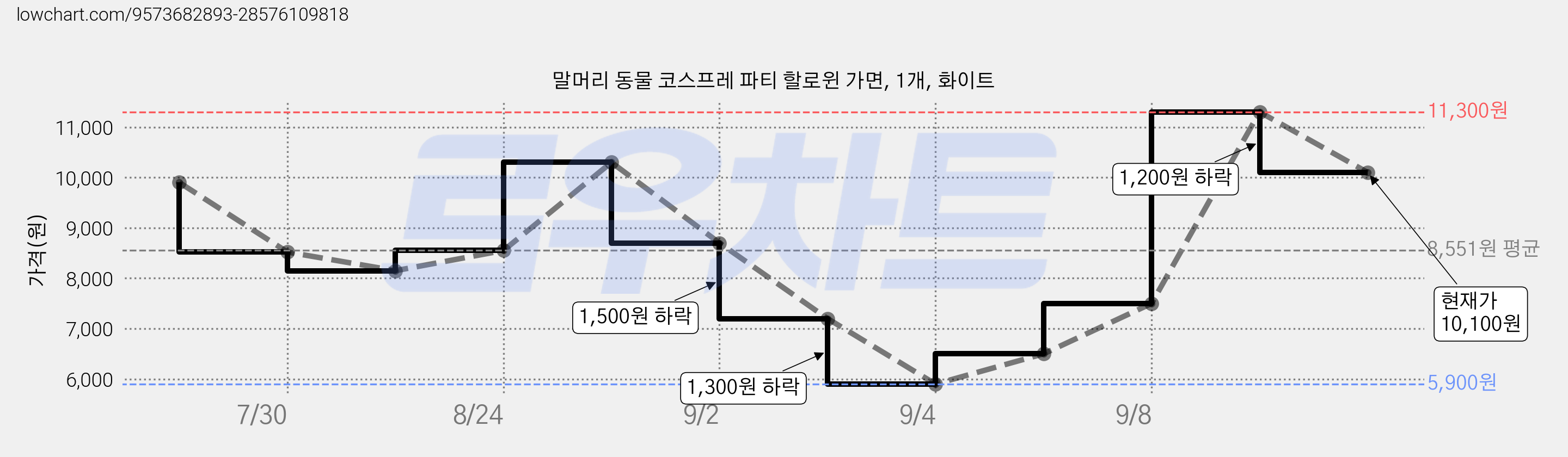 말머리 동물 코스프레 파티 할로윈 가면, 1개, 화이트 가격 변동 차트, 현재가 10,100원, 관측 최저가 5,900원