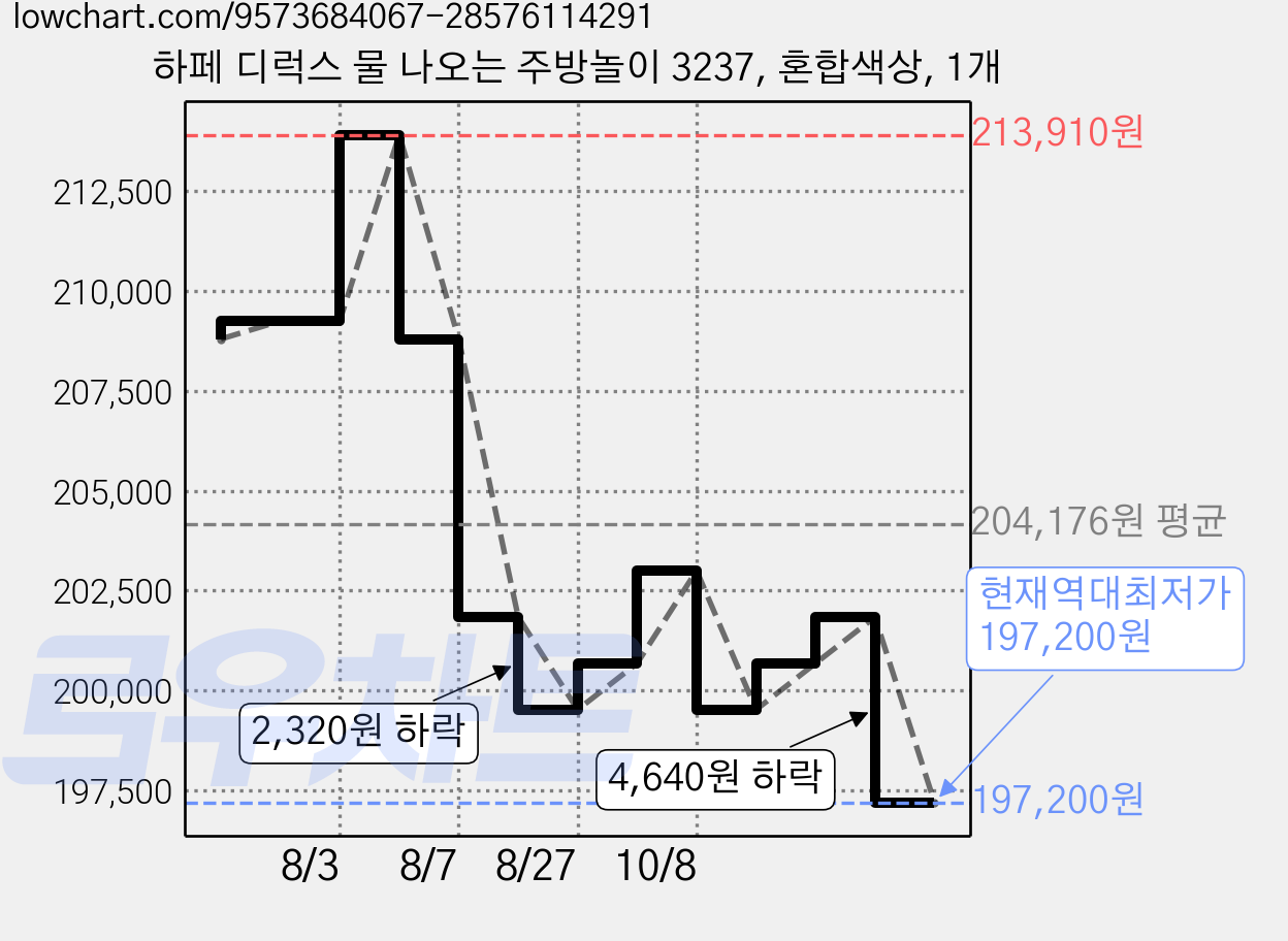 하페 디럭스 물 나오는 주방놀이 3237, 혼합색상, 1개 가격 변동 차트, 현재가 197,200원, 역대최저가