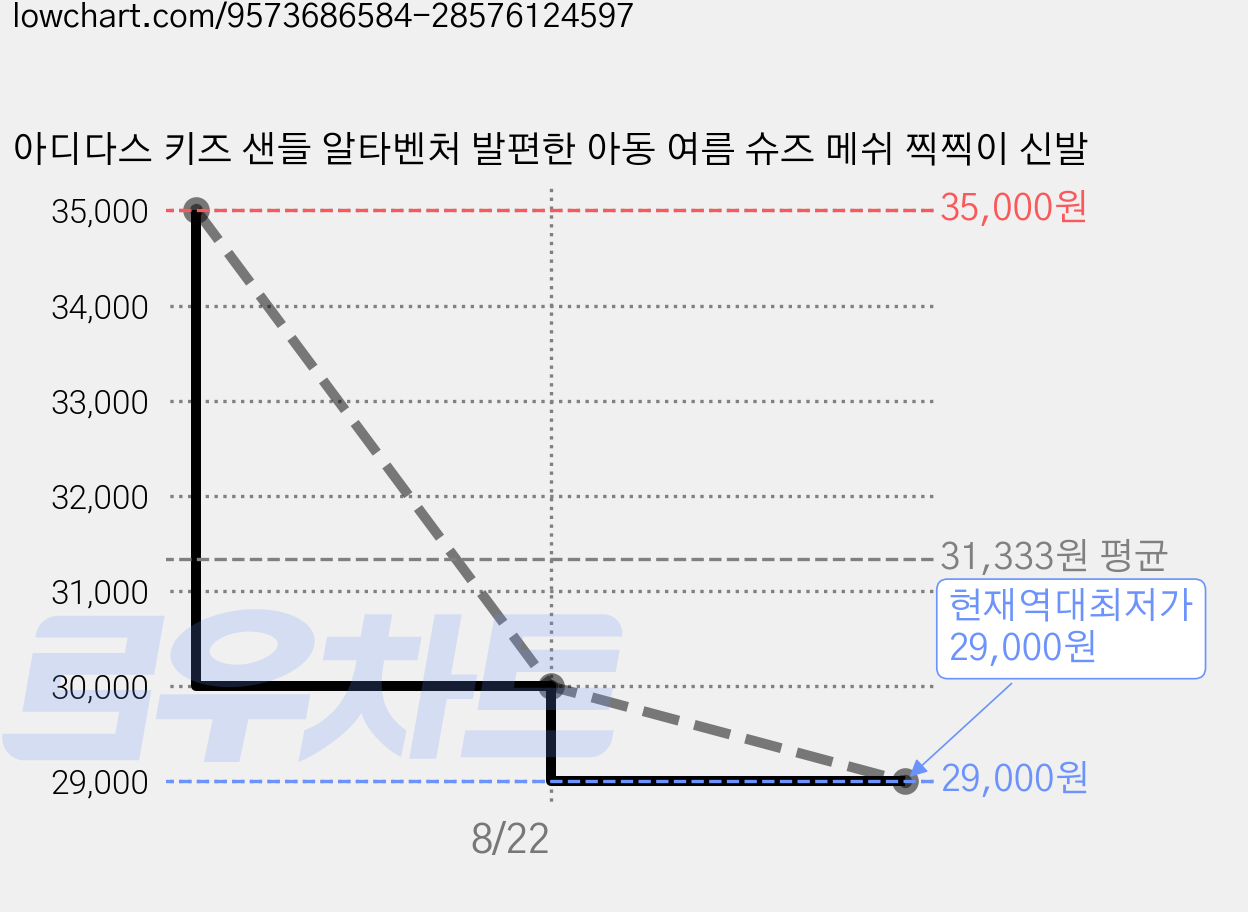 아디다스 키즈 샌들 알타벤처 발편한 아동 여름 슈즈 메쉬 찍찍이 신발 가격 변동 차트, 현재가 29,000원, 역대최저가