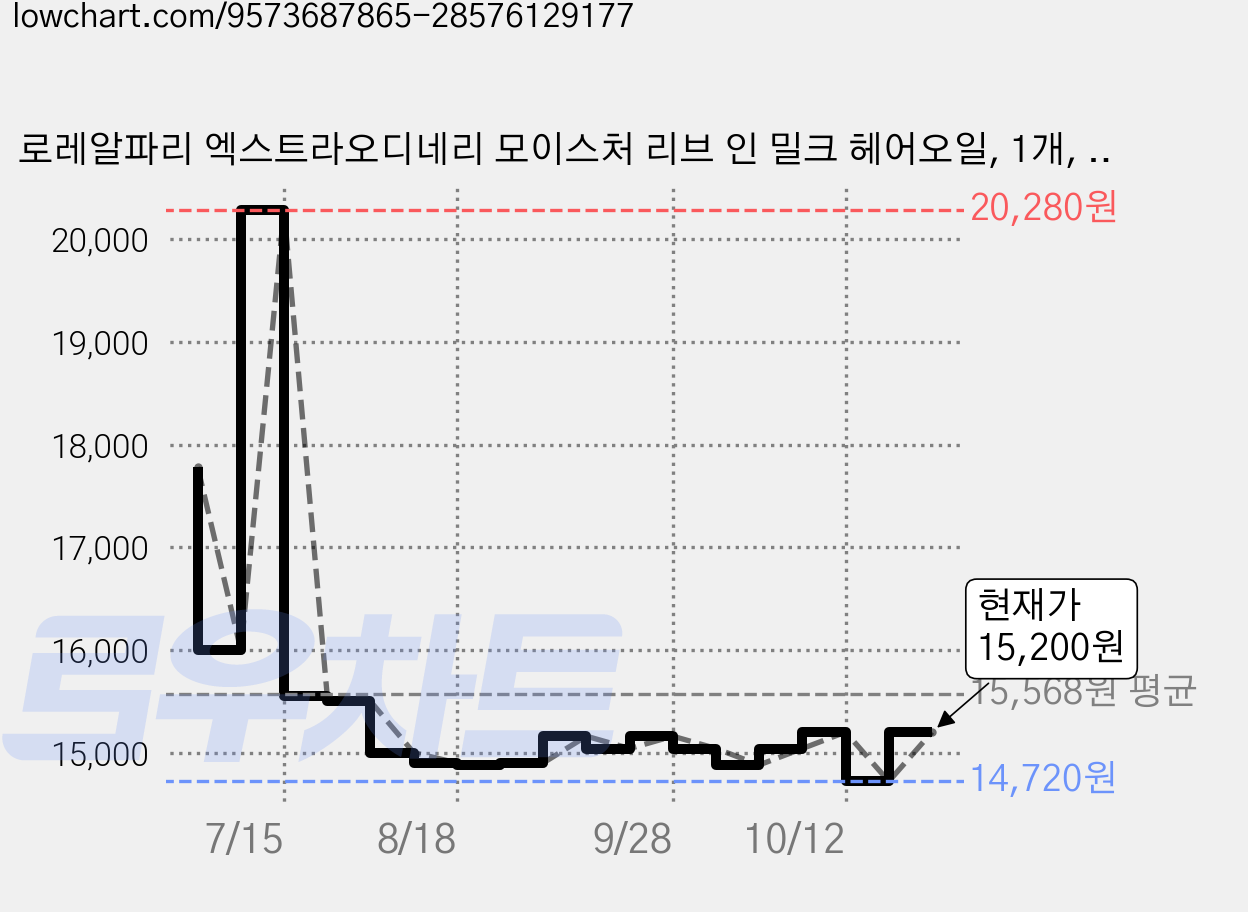 로레알파리 엑스트라오디네리 모이스처 리브 인 밀크 헤어오일, 1개, 90ml 가격 변동 차트, 현재가 14,400원, 역대최저가