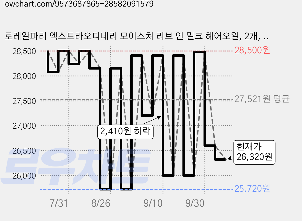 로레알파리 엑스트라오디네리 모이스처 리브 인 밀크 헤어오일, 2개, 90ml 가격 변동 차트, 현재가 26,320원, 관측 최저가 25,720원