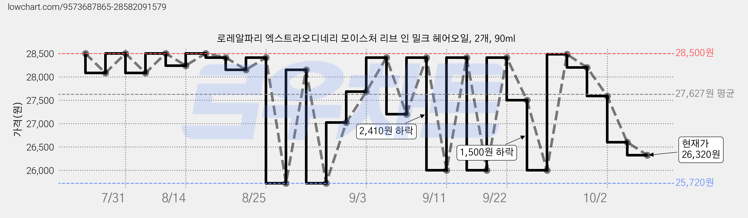 로레알파리 엑스트라오디네리 모이스처 리브 인 밀크 헤어오일, 2개, 90ml 가격 변동 차트, 현재가 26,320원, 관측 최저가 25,720원