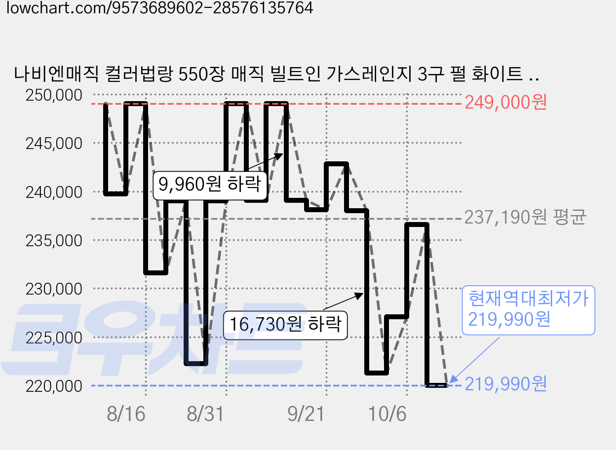 나비엔매직 컬러법랑 550장 매직 빌트인 가스레인지 3구 펄 화이트 고객직접설치, LNG, GRB-6503ND 가격 변동 차트, 현재가 219,990원, 역대최저가