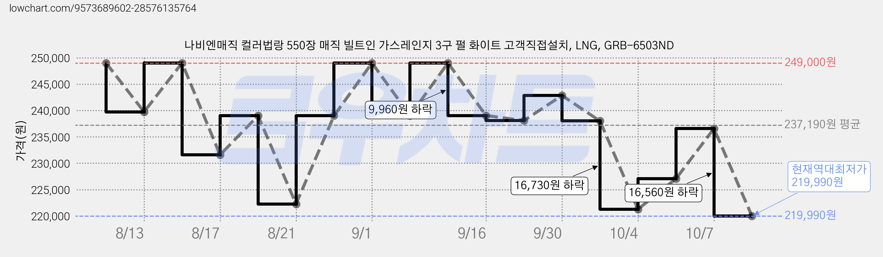 나비엔매직 컬러법랑 550장 매직 빌트인 가스레인지 3구 펄 화이트 고객직접설치, LNG, GRB-6503ND 가격 변동 차트, 현재가 219,990원, 역대최저가
