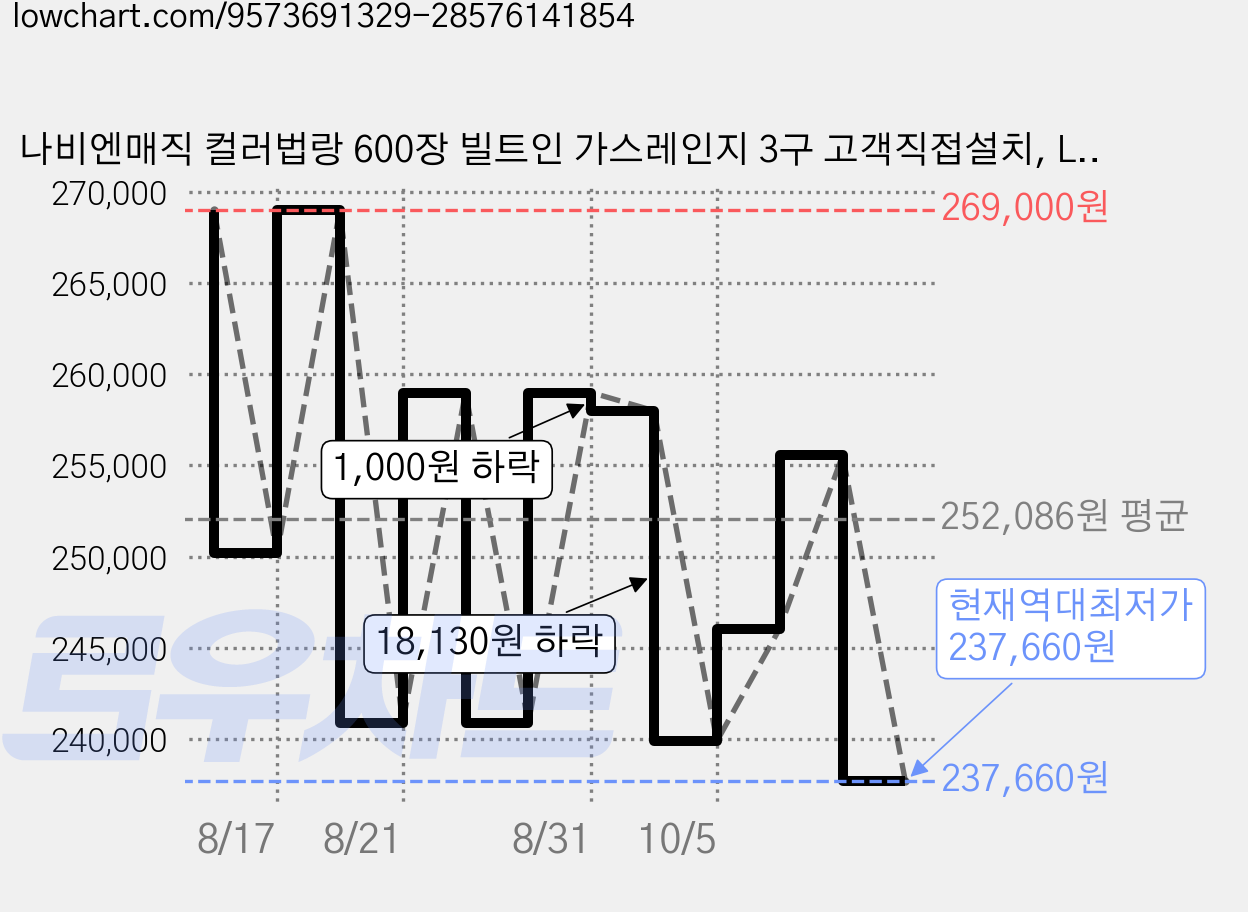 나비엔매직 컬러법랑 600장 빌트인 가스레인지 3구 고객직접설치, LPG, GRB-6613PD 가격 변동 차트, 현재가 237,660원, 역대최저가