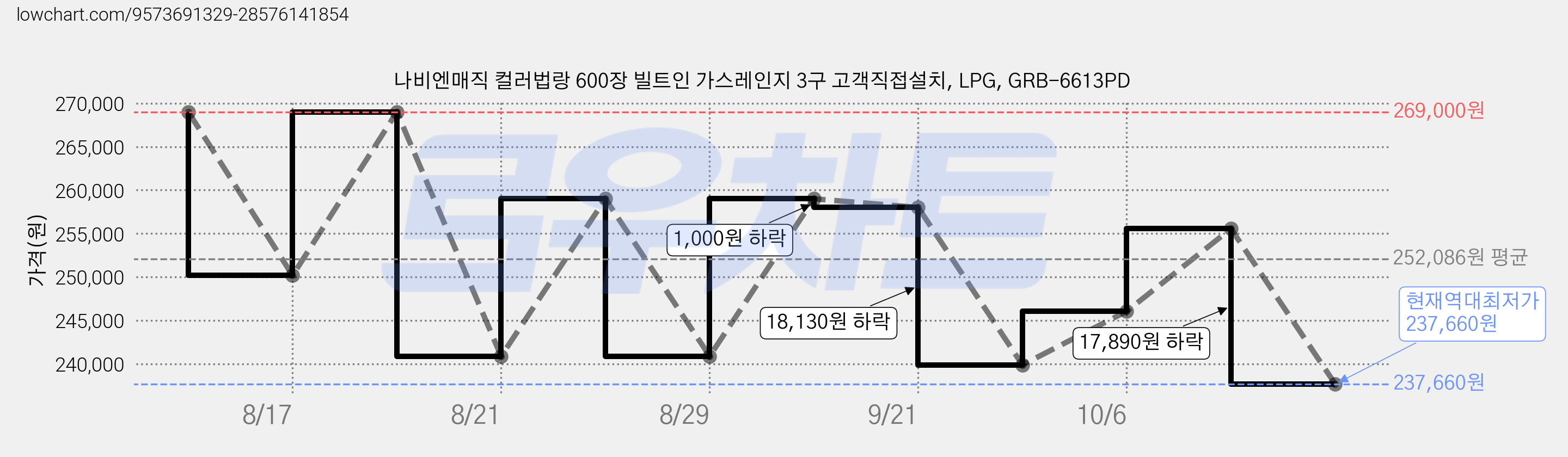나비엔매직 컬러법랑 600장 빌트인 가스레인지 3구 고객직접설치, LPG, GRB-6613PD 가격 변동 차트, 현재가 237,660원, 역대최저가
