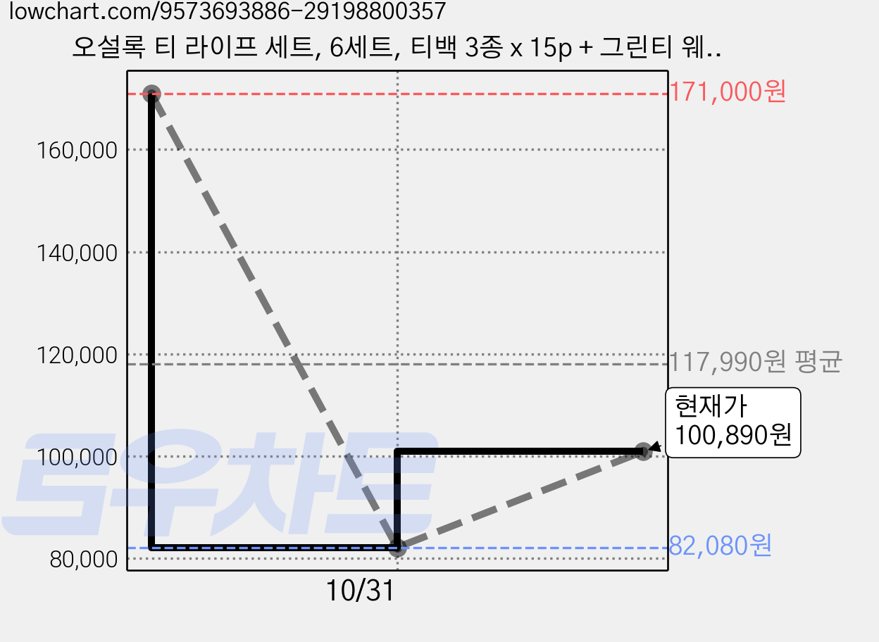 오설록 티 라이프 세트, 6세트, 티백 3종 x 15p + 그린티 웨하스 17g x 2p 가격 변동 차트, 현재가 100,890원, 관측 최저가 82,080원