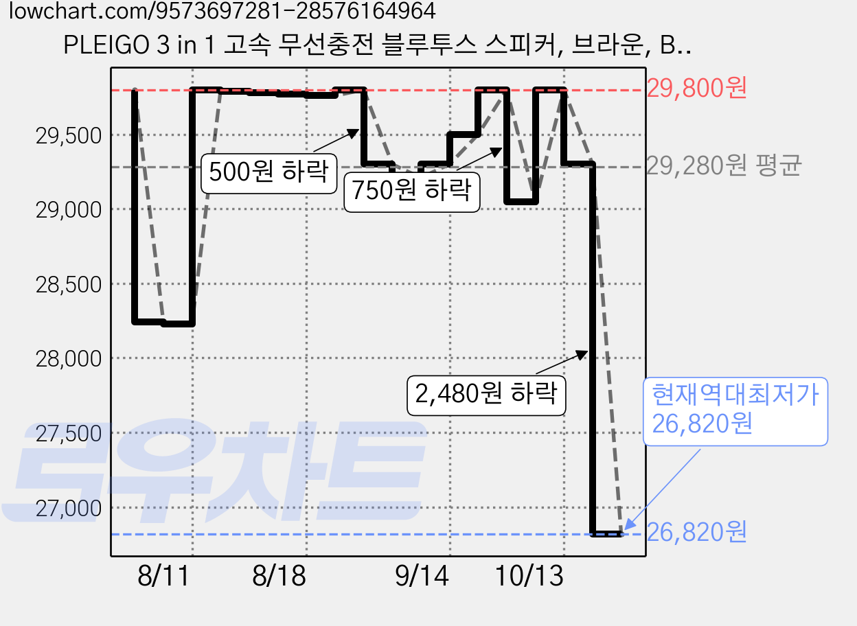 PLEIGO 3 in 1 고속 무선충전 블루투스 스피커, 브라운, BS55 가격 변동 차트, 현재가 26,820원, 역대최저가