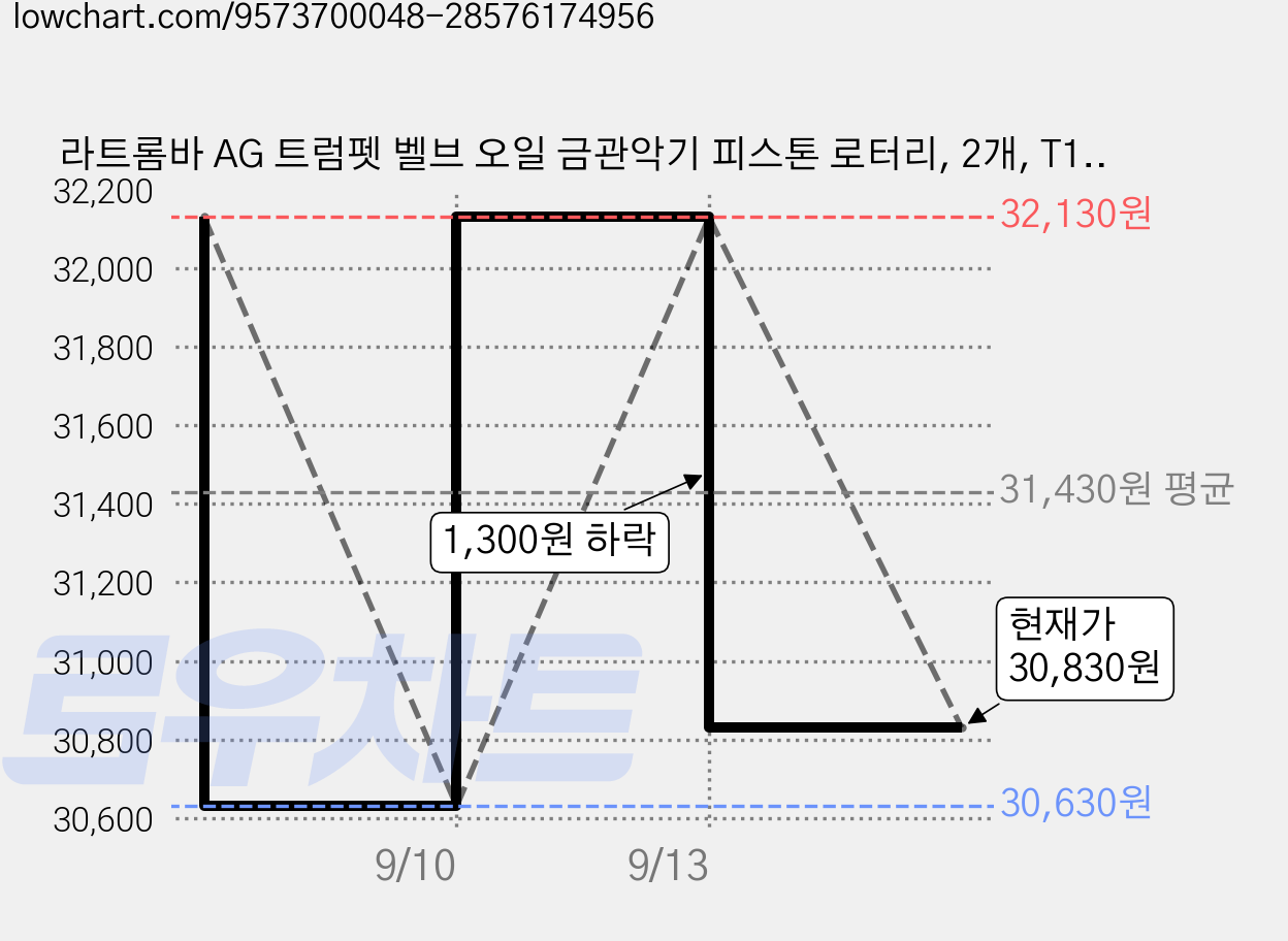 라트롬바 AG 트럼펫 벨브 오일 금관악기 피스톤 로터리, 2개, T1(흰색) 가격 변동 차트, 현재가 30,830원, 관측 최저가 30,630원