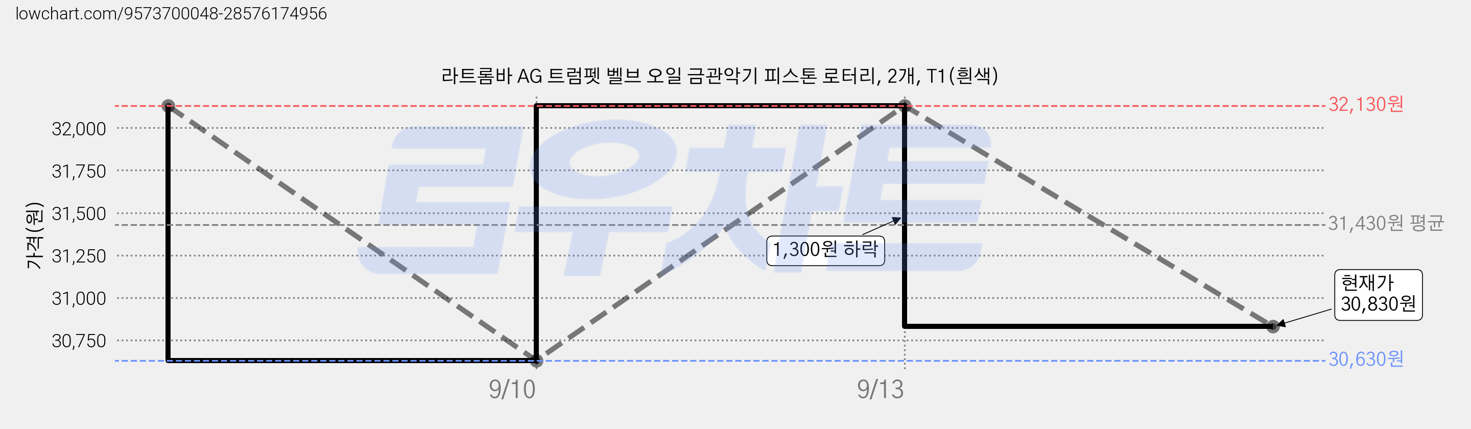 라트롬바 AG 트럼펫 벨브 오일 금관악기 피스톤 로터리, 2개, T1(흰색) 가격 변동 차트, 현재가 30,830원, 관측 최저가 30,630원