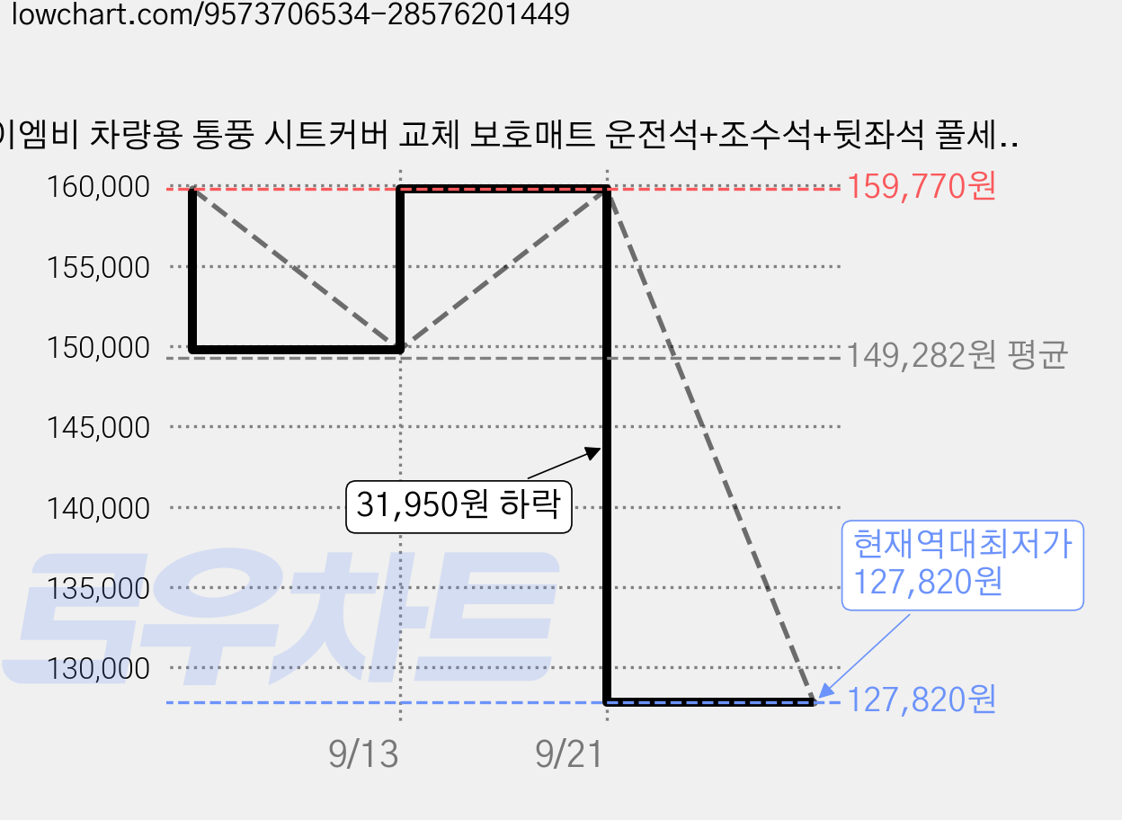 이엠비 차량용 통풍 시트커버 교체 보호매트 운전석+조수석+뒷좌석 풀세트, 1세트, 하바나브라운 가격 변동 차트, 현재가 127,820원, 역대최저가