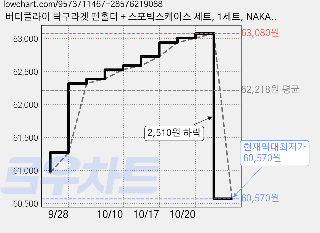버터플라이 탁구라켓 펜홀더 + 스포빅스케이스 세트, 1세트, NAKAMA P7 가격 변동 차트, 현재가 60,570원, 역대최저가