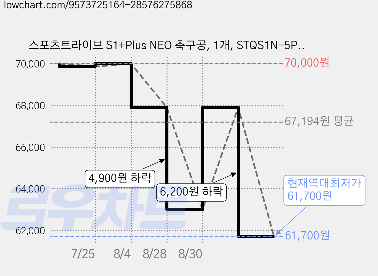 스포츠트라이브 S1+Plus NEO 축구공, 1개, STQS1N-5PLS 가격 변동 차트, 현재가 61,700원, 역대최저가