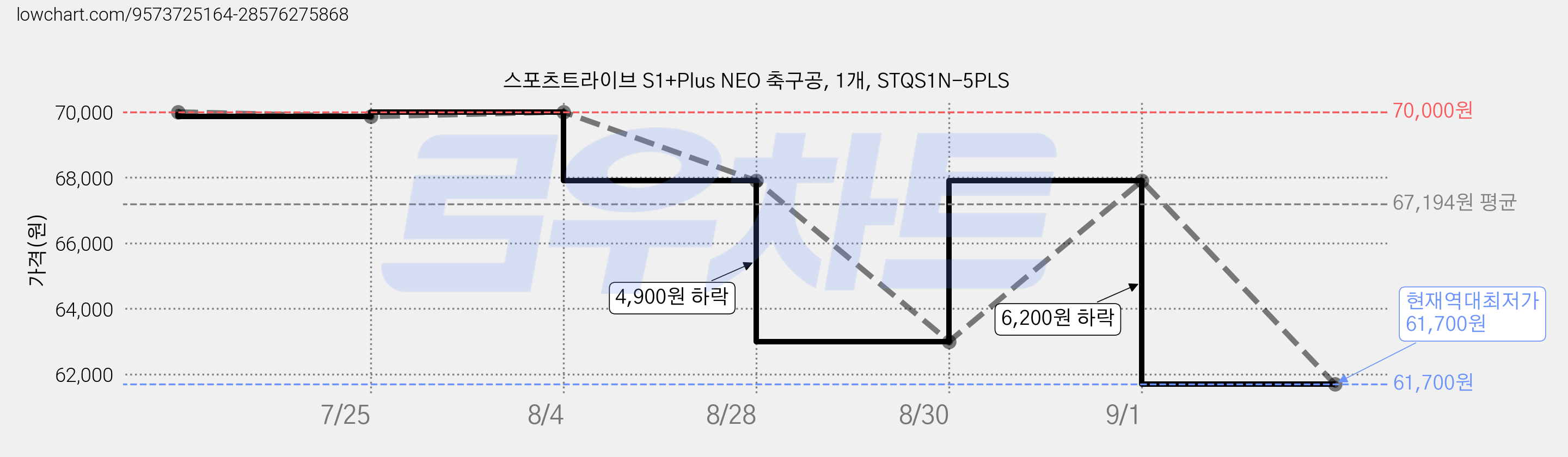 스포츠트라이브 S1+Plus NEO 축구공, 1개, STQS1N-5PLS 가격 변동 차트, 현재가 61,700원, 역대최저가