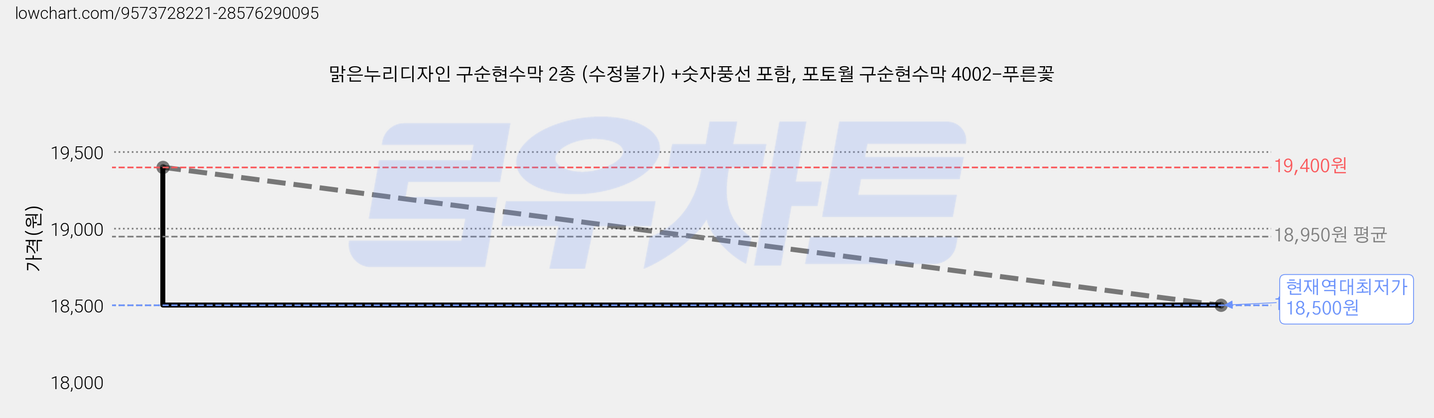 맑은누리디자인 구순현수막 2종 (수정불가) +숫자풍선 포함, 포토월 구순현수막 4002-푸른꽃 가격 변동 차트, 현재가 18,500원, 역대최저가