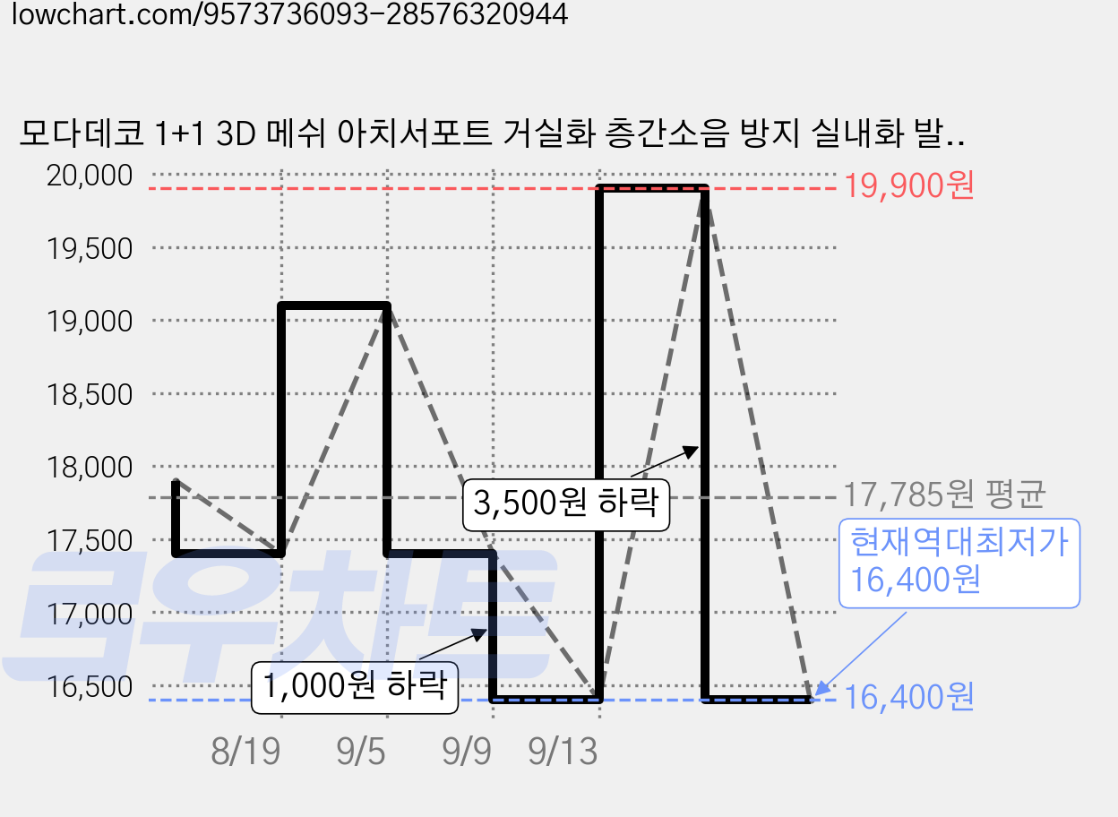 모다데코 1+1 3D 메쉬 아치서포트 거실화 층간소음 방지 실내화 발편한 슬리퍼, 1개, 네이비L+네이비L 가격 변동 차트, 현재가 16,400원, 역대최저가