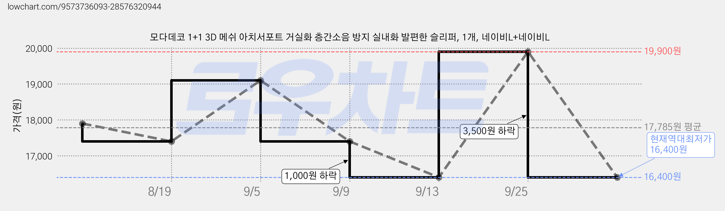 모다데코 1+1 3D 메쉬 아치서포트 거실화 층간소음 방지 실내화 발편한 슬리퍼, 1개, 네이비L+네이비L 가격 변동 차트, 현재가 16,400원, 역대최저가