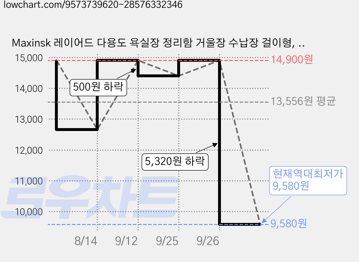 Maxinsk 레이어드 다용도 욕실장 정리함 거울장 수납장 걸이형, 1개, 투명 가격 변동 차트, 현재가 9,580원, 역대최저가