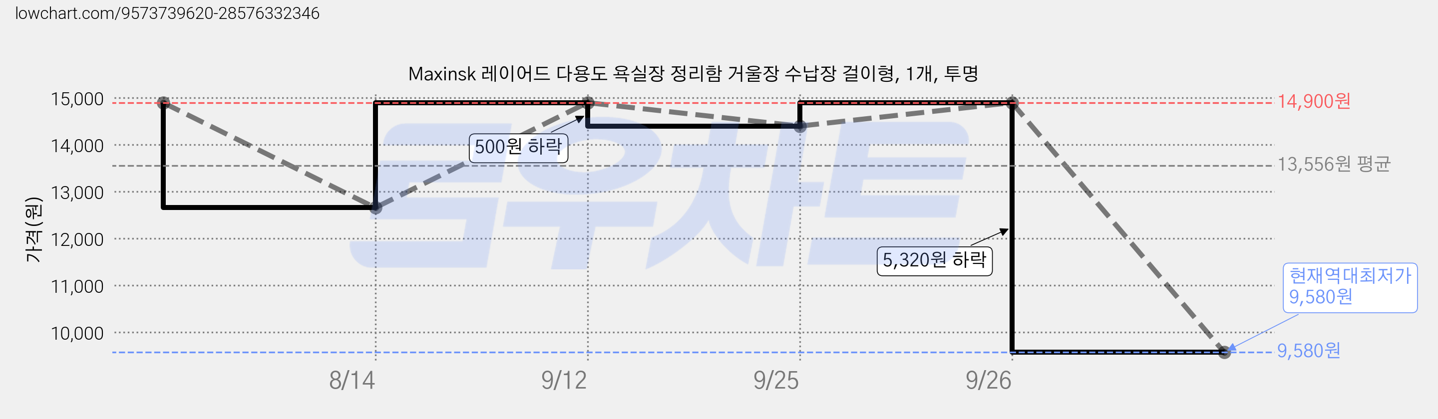 Maxinsk 레이어드 다용도 욕실장 정리함 거울장 수납장 걸이형, 1개, 투명 가격 변동 차트, 현재가 9,580원, 역대최저가